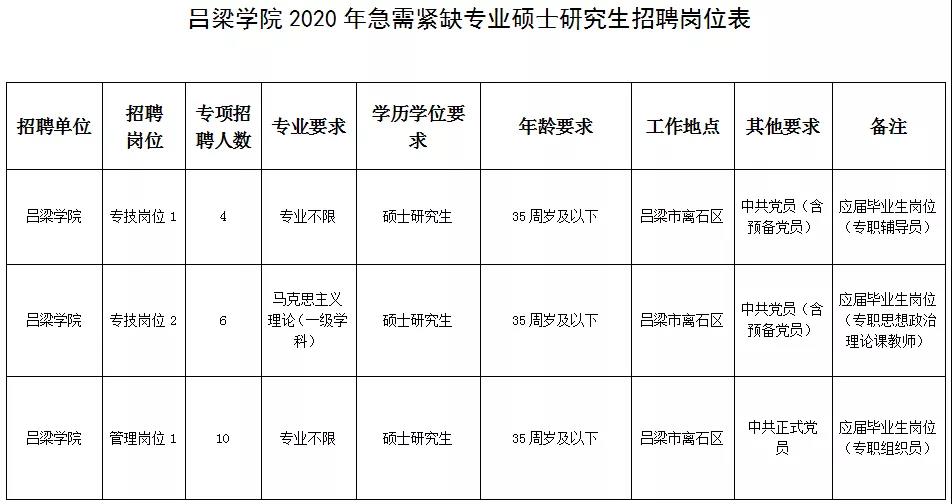 2020吕梁学院急需紧缺专业硕士研究生招聘20人公告